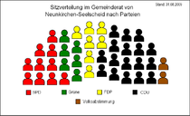 Sitzverteilung Neunkirchen-Seelscheid.PNG