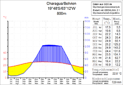 Klimadiagramm Charagua