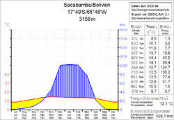 Klimadiagramm Sacabamba
