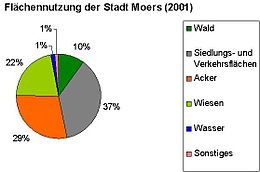 Moers Flächennutzung.jpg