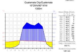 Klimadiagramm von Guatemala-Stadt