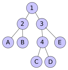 Präfix Freier Code