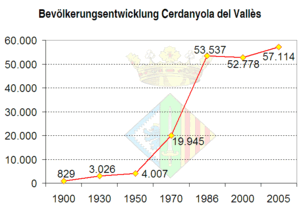 Bevölkerungsentwicklung von Cerdanyola del Vallès