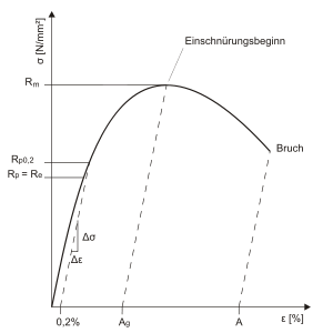 Abb.2 schematisches Spannungs/Dehnungs-Diagramm mit kontinuierlichem Fließbeginn
