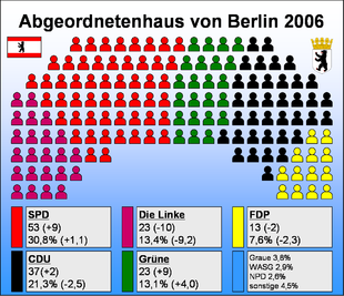 Sitzverteilung im Berliner Abgeordnetenhaus