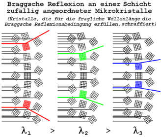 Bragg-Debye-Scherrer.png