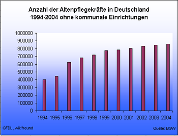 Anzahl der Altenpfleger in Deutschland 1994 - 2004 ohne kommunale Einrichtungen.