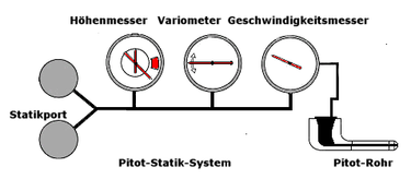 Aufbau des Pitot-Systems