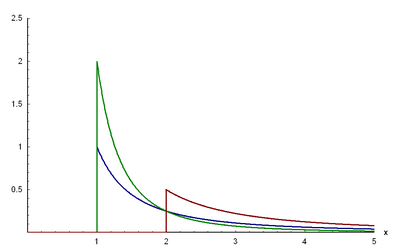 Dichtefunktion der Pareto-Verteilung