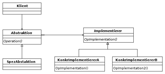 UML-Diagramm: Brücke