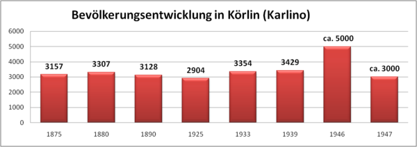 Bevölkerungsentwicklung Körlin.png