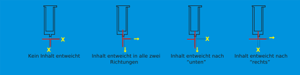 Beispiel für die verschiedenen Stellungen eines Dreiwegehahns