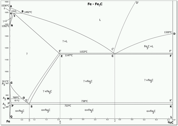 Eisen-Kohlenstoff-Diagramm