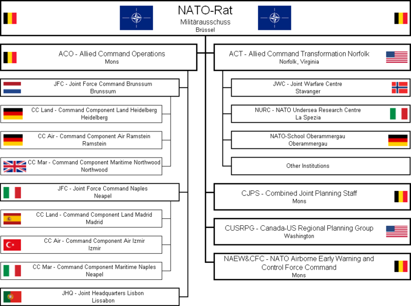 Kommandostruktur der NATO