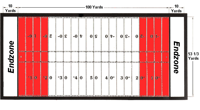 Im American Football nennt man die gestrichelten Linien, die das Spielfeld 