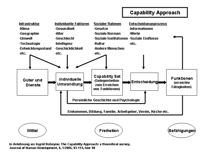 sens capability approach Human rights and capabilities amartya sen amartya sen is lamont university professor at harvard university, cambridge, ma, usa abstract the two concepts — human rights and capabilities — go well the capability approach can help to identify the possibility that. sens capability approach Human rights and capabilities amartya sen amartya sen is lamont university professor at harvard university, cambridge, ma, usa abstract the two concepts — human rights and capabilities — go well the capability approach can help to identify the possibility that.