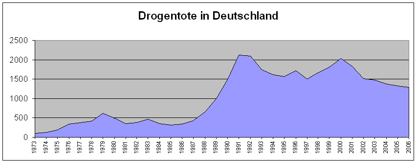 Drogentote Deutschland Statistik 2021