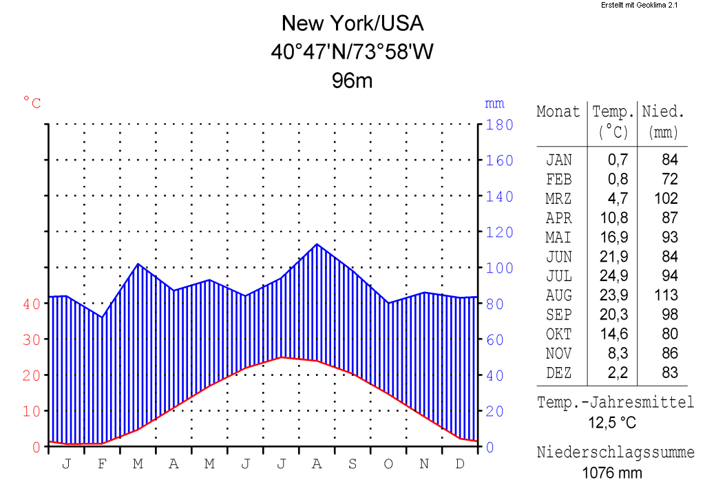 New York Staten Island Temperature New York Staten Island Temperature