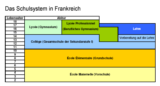 Bildungssystem in Frankreich