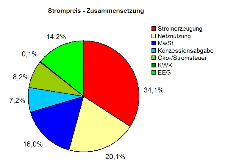 Stromkosten singlehaushalt schweiz