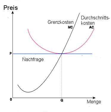 Erlösfunktion Monopol Erlösfunktion Monopol