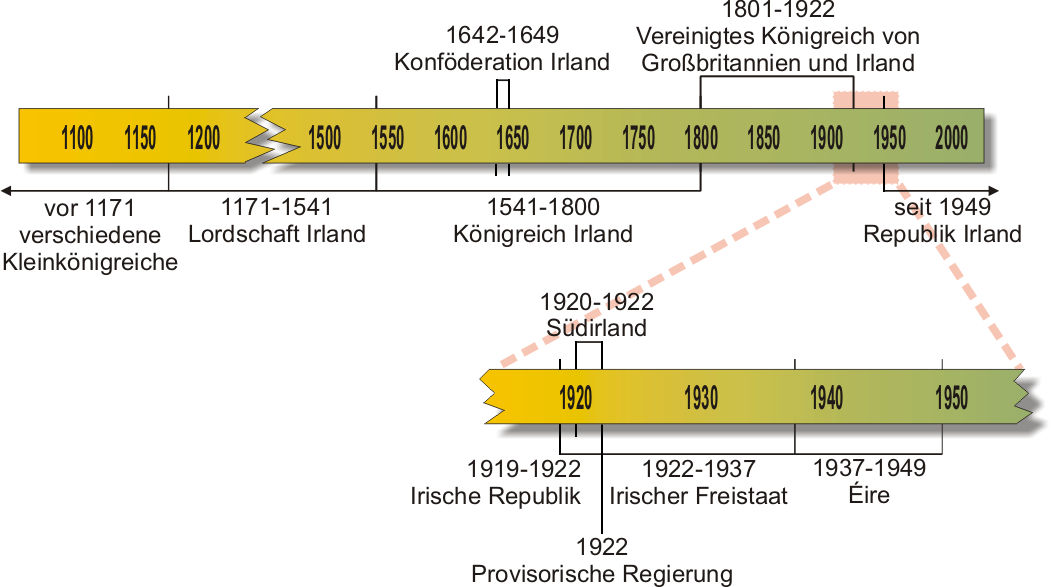 Geschichte Irlands