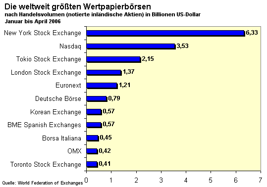 Börsen Weltweit Börsen Weltweit