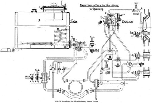 Abb. 75. Anordnung der Heizölfeuerung, Bauart Holden.