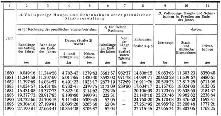 Preußische Eisenbahnen