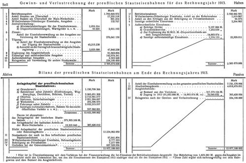 Preußische Eisenbahnen