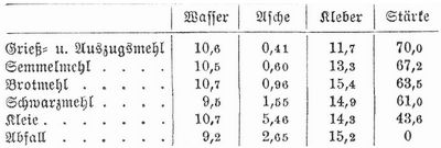 Tabelle