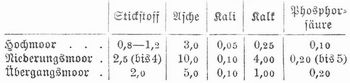 Tabelle