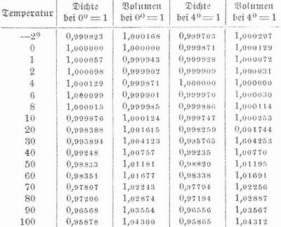 Tabelle