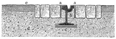 6. Straßenbahnschiene in Asphaltstraße. a a Ausguß._– b Zementmörtel._– c Unterguß._– d Beton._– e Stampfasphalt.