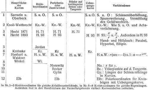 Kurvenabsteckung