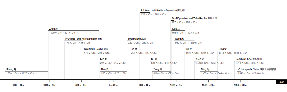 Zeitleiste chinesischer Dynastien und Republiken; Qin aber noch nicht richtigerweise als von 221 - 207 v. Chr. angegeben