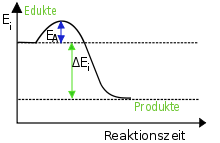 Exothermic reaction (German).svg