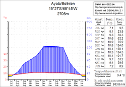 Klimadiagramm Ayata