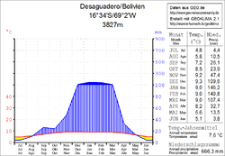 Klimadiagramm Desaguadero