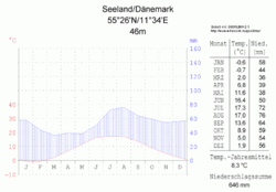 Klimadiagramm Seelands