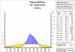 Klimadiagramm Sabaya