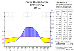 Klimadiagramm Pampa Grande