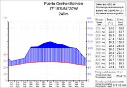 Klimadiagramm Puerto Grether