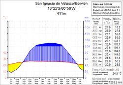 Klimadiagramm San Ignacio de Velasco