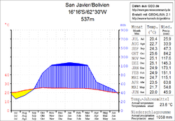 Klimadiagramm San Javier