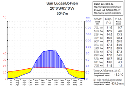Klimadiagramm San Lucas