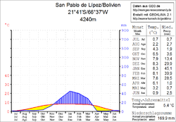 Klimadiagramm San Pablo de ipez