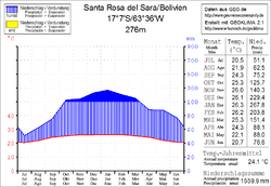 Klimadiagramm Santa Rosa del Sara