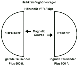 Schematische Darstellung der Halbkreisflughöhenregel