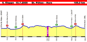 Österreich-Rundfahrt 2009, Profil Etappe 6.png